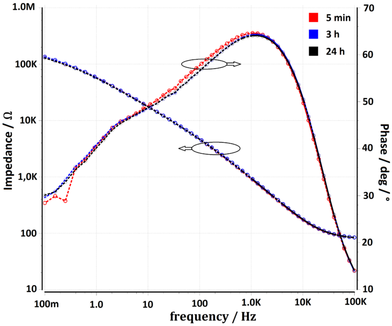 EIS Bode Diagramm 768x638